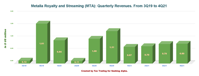 MTA: Quarterly Revenue history 