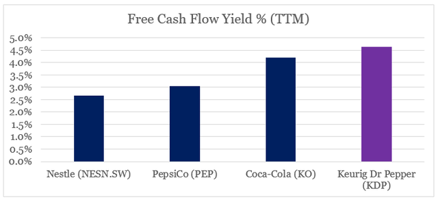 free cash flow yield - beverages