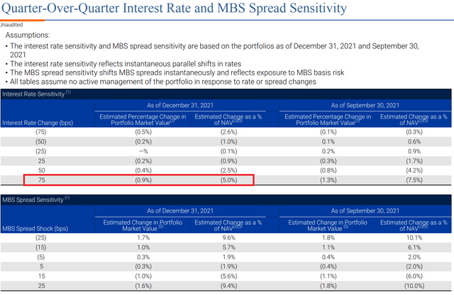 Slide from Annaly Capital Management demonstrating the increase or decrease in net asset value per share if interest rates increase or decrease