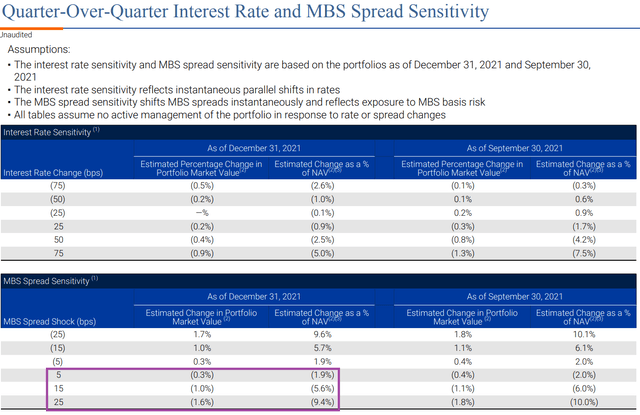 Slide from Annaly Capital Management demonstrating exposure to changes in the spreads on mortgage-backed securities