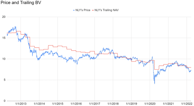 Big line graph showing the trailing book value for Annaly Capital Management compared to the share price each day