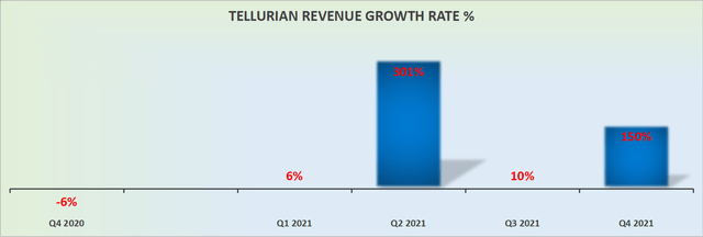 Tellurian revenue growth rates