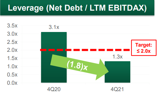 AR Q4 2021 investor presentation