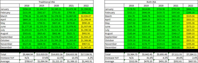 Retirement Projections - 2022 - February - 5 YR History