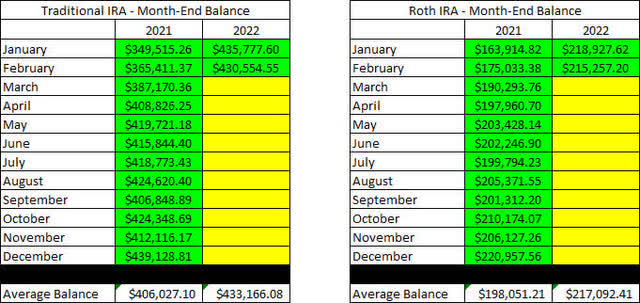 Retirement Account Balances - 2022 - February
