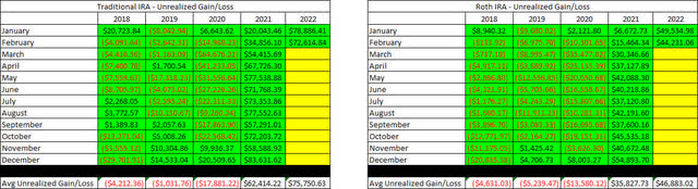 Retirement Projections - 2022 - February - Unrealized Gain-Loss