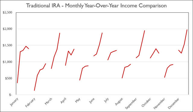 Traditional IRA - 2022 - February - Monthly Year-Over-Year Comparison