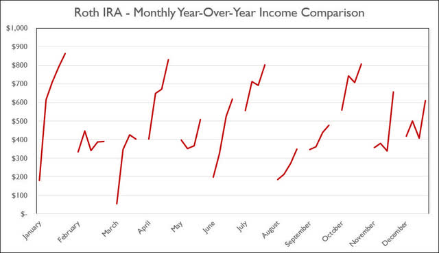 Roth IRA - 2022 - February - Monthly Year-Over-Year Comparison
