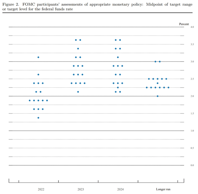 Fed Funds Dot Plot March 2022