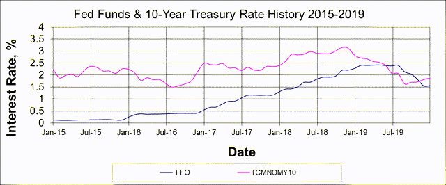 Fed Funds and 10-year rates 2015-2020
