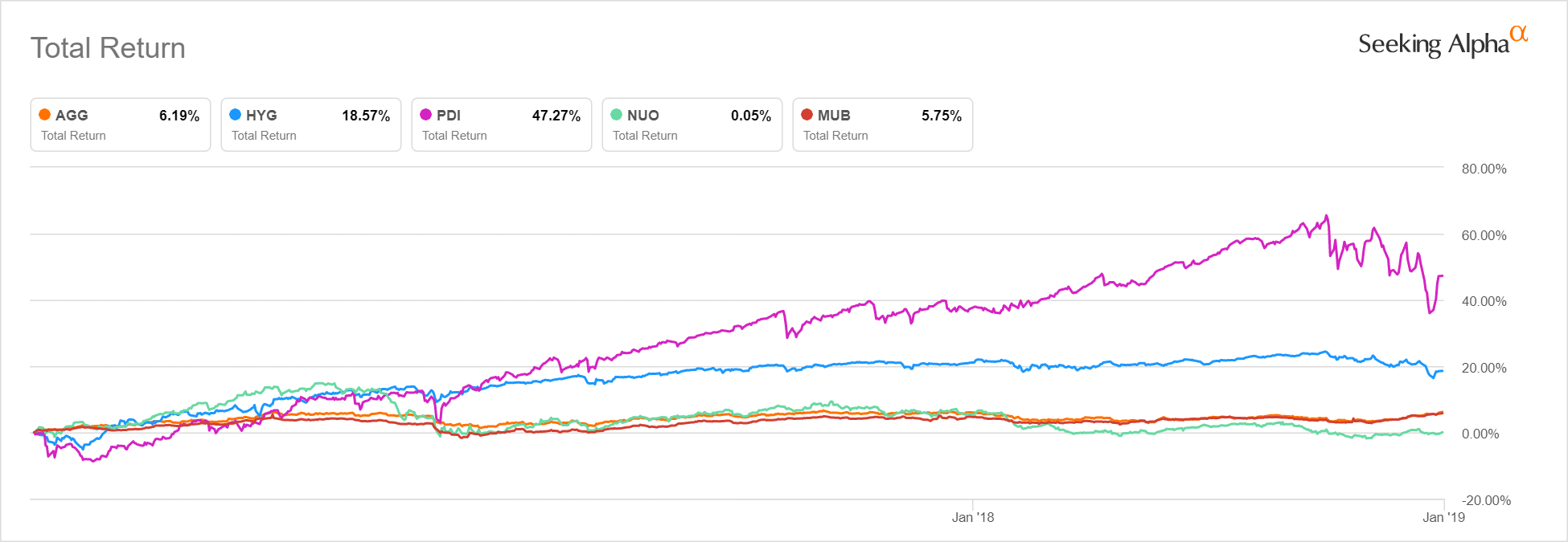 PDI Performance Chart 2016-2018