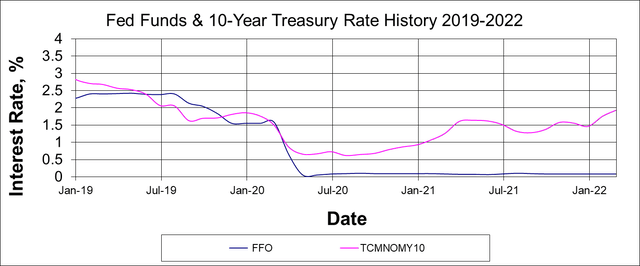 Fed Funds and 10-Year Chart 2019-2022
