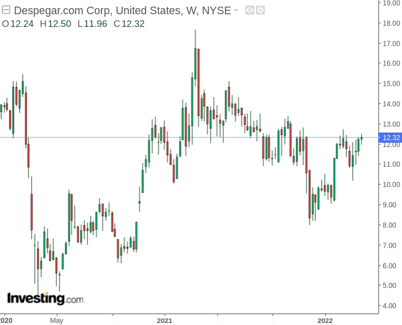 Despegar Stock: Rebound In Brazilian Growth Could Mean Upside | Seeking ...