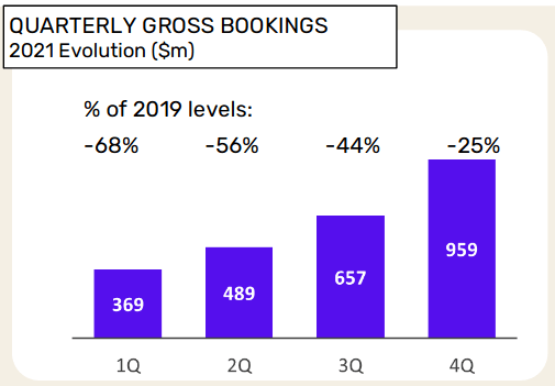 Despegar.com gross bookings