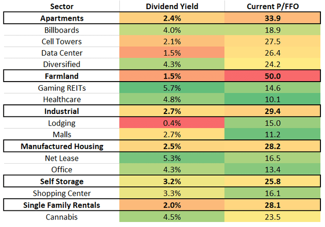 Expensive REIT sectors