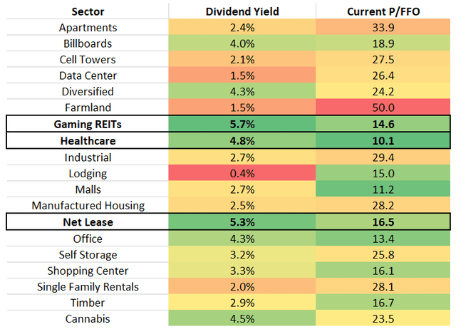 best REITs to own during inflationary times