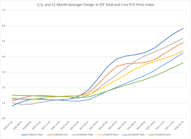 3, 6, and 12-month average percentage change in Y/Y PCE price indexes