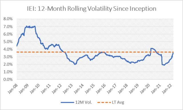 IEI: 12-Month Rolling Volatility Since Inception