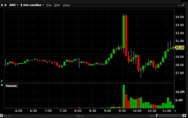 AMC 5-minute chart 