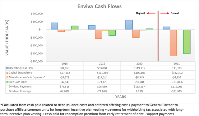 Enviva Cash Flows