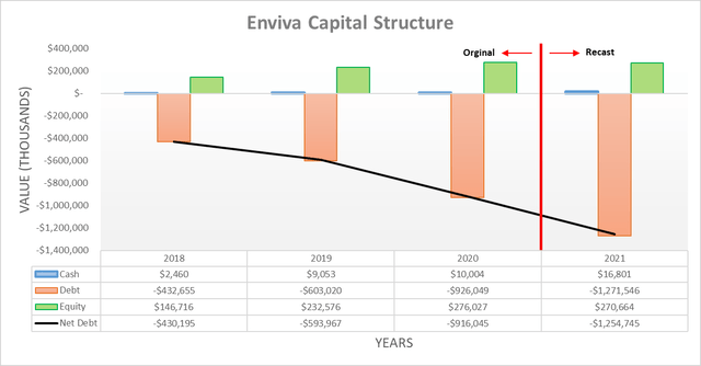 Enviva Capital Structure