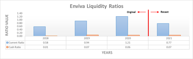 Enviva Liquidity Ratios