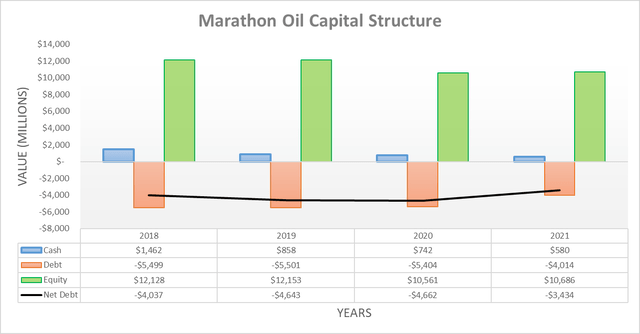Marathon Oil Capital Structure