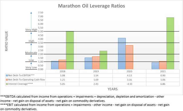 Marathon Oil Leverage Ratios