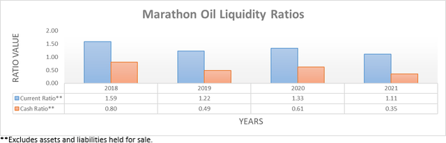 Marathon Oil Liquidity Ratios