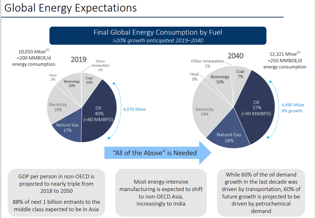 Global energy expectations