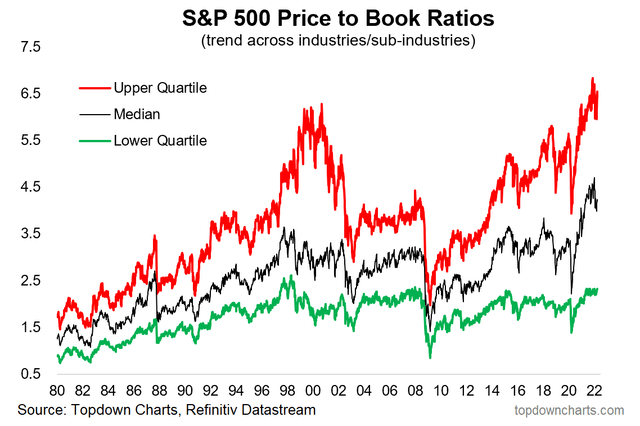 Vertiginous Valuations: A Look At The Price To Book Ratio Of US