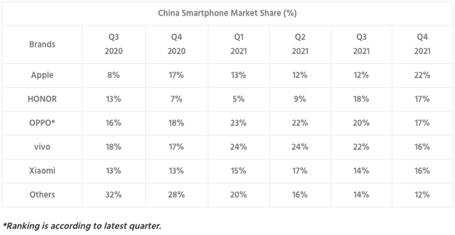 China smartphone market share by vendor
