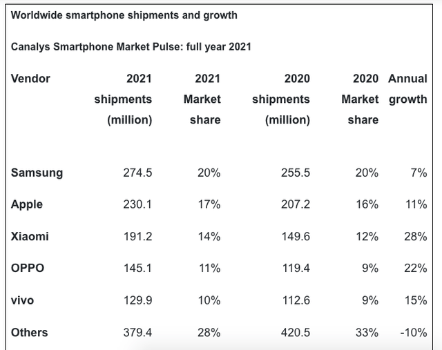 Global smartphone market share FY-21 over FY-20