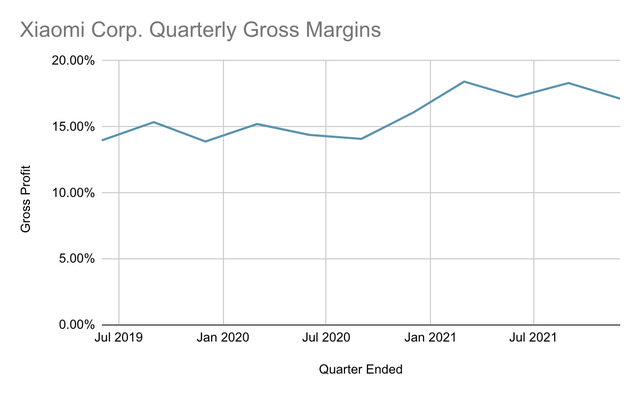 Xiaomi gross profit margin chart