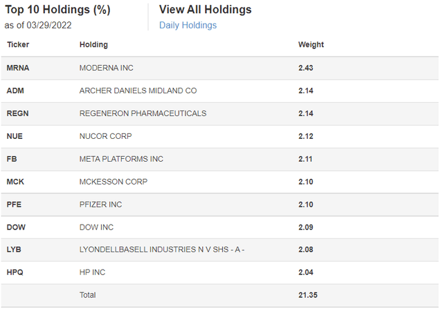 COWZ ETF Top Holdings