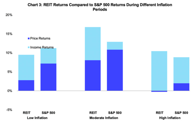 REITs Inflation