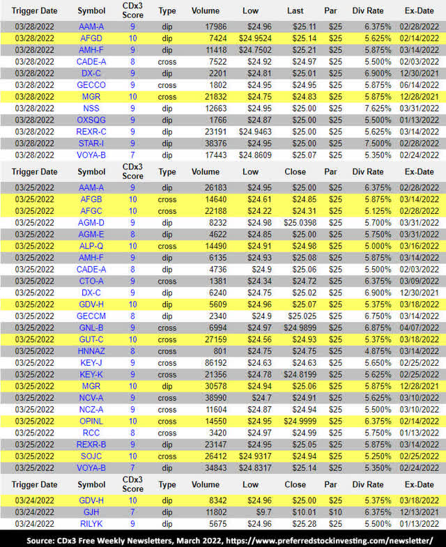 CDX3 Table