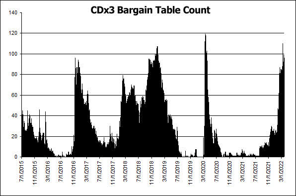 CDX3 Chart