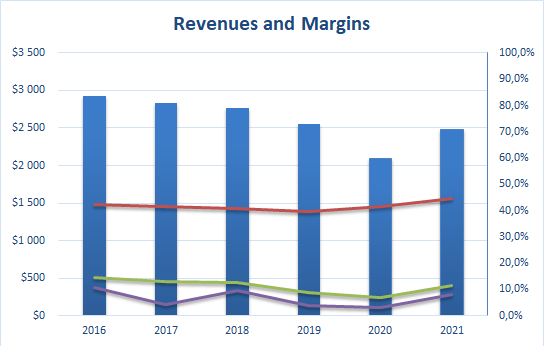 Kontoor_Brands_Revenues_Graph