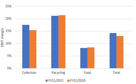 Tomra Systems EBIT margins by segment - FY12/2021 versus FY12/2020 