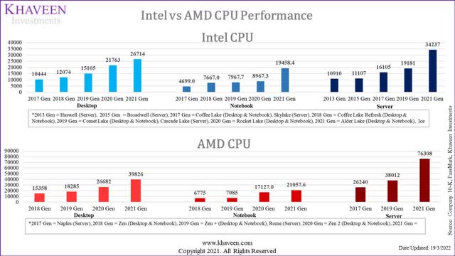 CPU Benchmark comparisons