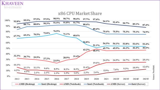 CPU market share forecast