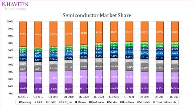 semicon market share