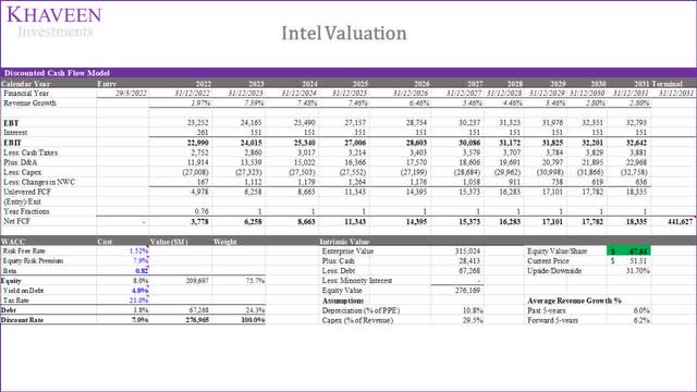 intel valuation