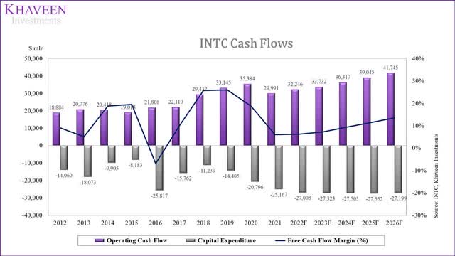 Intel cash flows