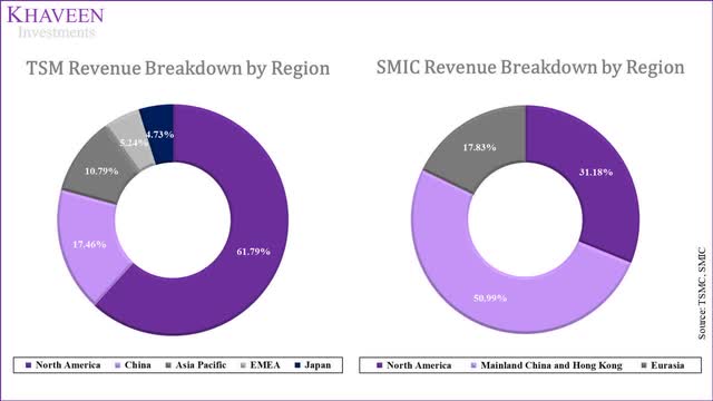 company revenue breakdown