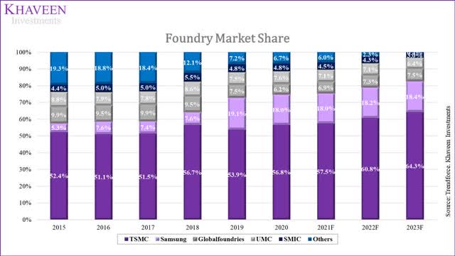 foundry market share