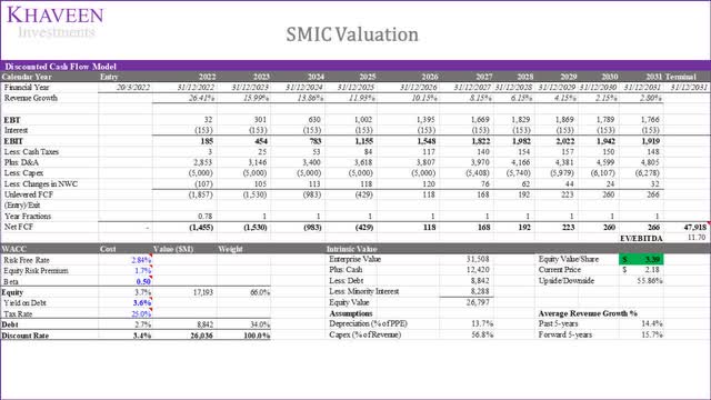 SMIC valuation