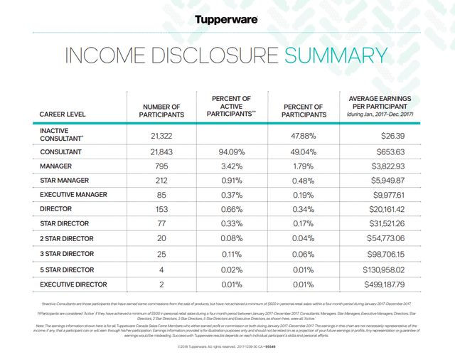 Tupperware Income Disclosure