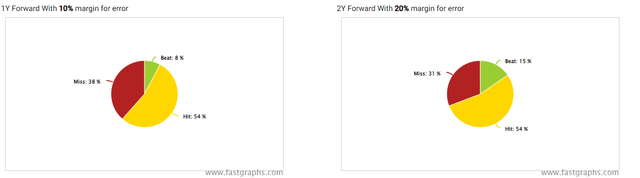 Tupperware FactSet analyst accuracy